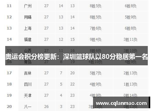 奥运会积分榜更新：深圳篮球队以80分稳居第一名