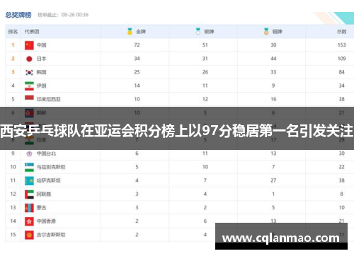 西安乒乓球队在亚运会积分榜上以97分稳居第一名引发关注